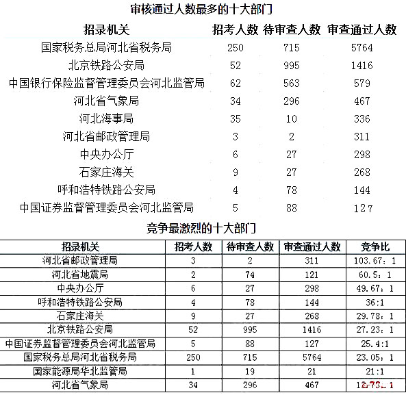 2019年國考河北地區(qū)報(bào)名統(tǒng)計(jì)[截至25日16時(shí)]