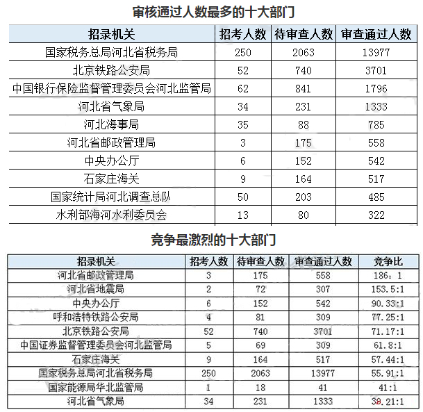 2019年國考河北地區(qū)報(bào)名統(tǒng)計(jì)[截至29日9時]