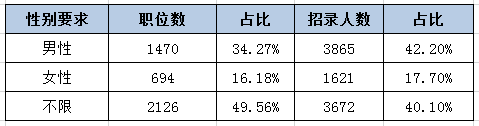 河北公務(wù)員考試中為何部分職位要有性別要求？